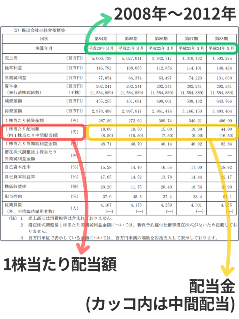 伊藤忠商事の2012年有価証券報告書