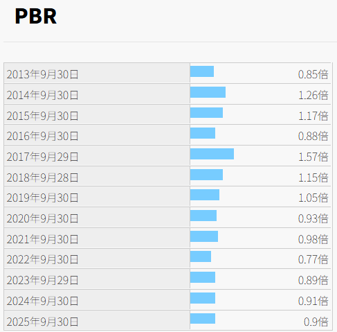 三洋貿易（3176）のPBRを図解で表した推移