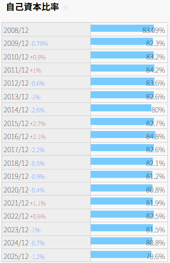 東計電算（4746）の自己資本比率を図解で表した推移