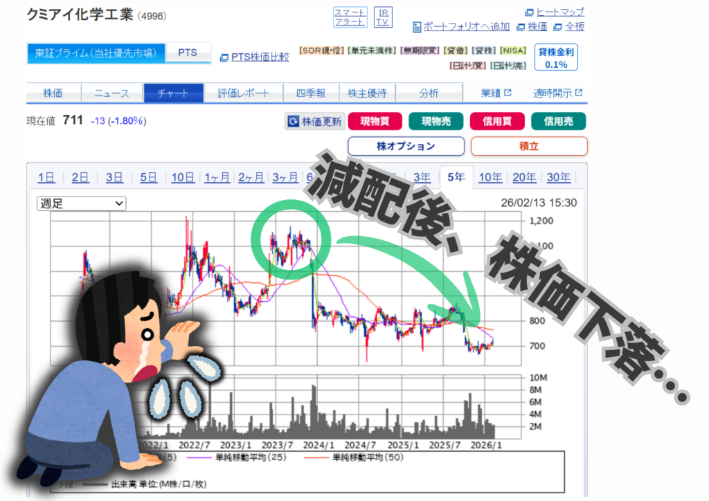 クミアイ化学工業 （4996）の減配発表前後の株価推移
