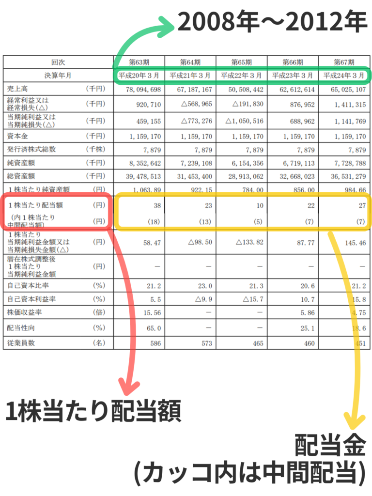 IRに問い合わせて取り寄せた日本電計の2012年3月期有価証券報告から、1株当たり配当額が記載されたページの画像