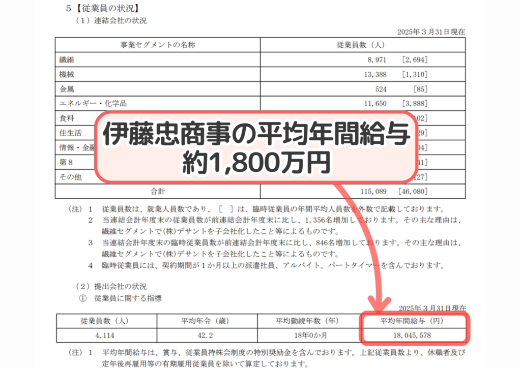有価証券報告書で伊藤忠商事の年間平均給与が掲載されている箇所
