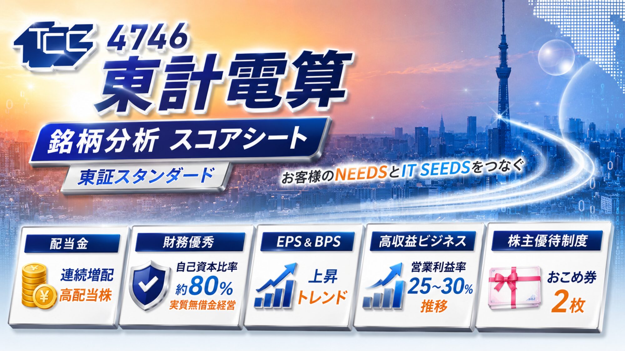 東計電算（4746）銘柄分析スコアシートのアイキャッチ画像。「TCS」のロゴと「お客様のNEEDSとIT SEEDSをつなぐ」の言葉を掲げ、夕焼けから青へ移る空と東京スカイツリーのある街並みを背景に、連続増配の高配当株・自己資本比率約80%の実質無借金経営・EPSとBPSの上昇トレンド・営業利益率25〜30%推移・株主優待制度という特徴が並んでいる。東証スタンダードの表示。