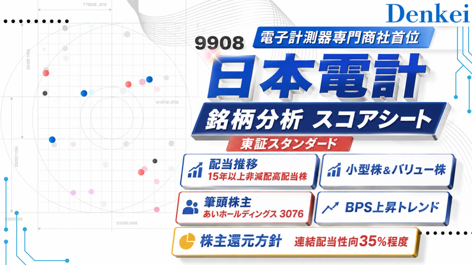 日本電計（9908）銘柄分析スコアシートのアイキャッチ画像。青い「Denkei」のロゴと「電子計測器専門商社首位」の帯を掲げ、散布図と回路のような線が広がる白い背景に、東証スタンダード、15年以上非減配の配当推移、小型株＆バリュー株、筆頭株主あいホールディングス3076、BPS上昇トレンド、連結配当性向35%程度の株主還元方針という特徴が並んでいる。
