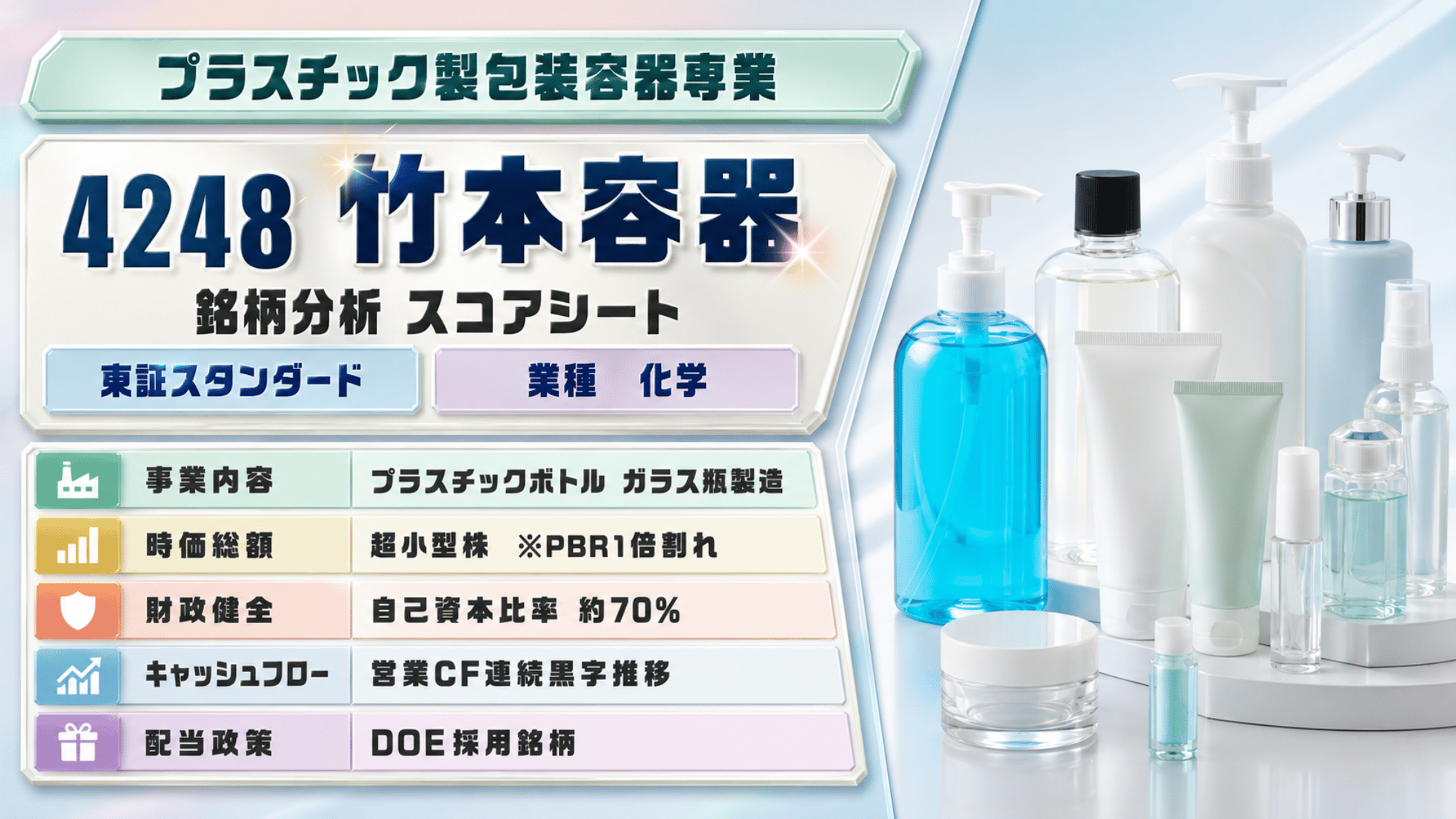 竹本容器（4248）銘柄分析スコアシートのアイキャッチ画像。左側の淡い水色パネルに、若草色の帯で「プラスチック製包装容器専業」。その下に銘柄コード4248と社名「竹本容器」、「銘柄分析 スコアシート」、水色の「東証スタンダード」と薄紫の「業種 化学」のバッジ。さらに事業内容（プラスチックボトル・ガラス瓶製造）、時価総額（超小型株・PBR1倍割れ）、財政健全（自己資本比率 約70%）、キャッシュフロー（営業CF連続黒字推移）、配当政策（DOE採用銘柄）の5項目が、工場・棒グラフ・盾・右肩上がりの矢印・ギフトのアイコン付きカードで並ぶ。右側は光の差す白い空間に、青い大型ポンプボトル、黒キャップの透明ボトル、白と水色のディスペンサー、化粧品用チューブ、スプレーボトル、クリームジャーなど化粧品向け容器が並ぶ写真。