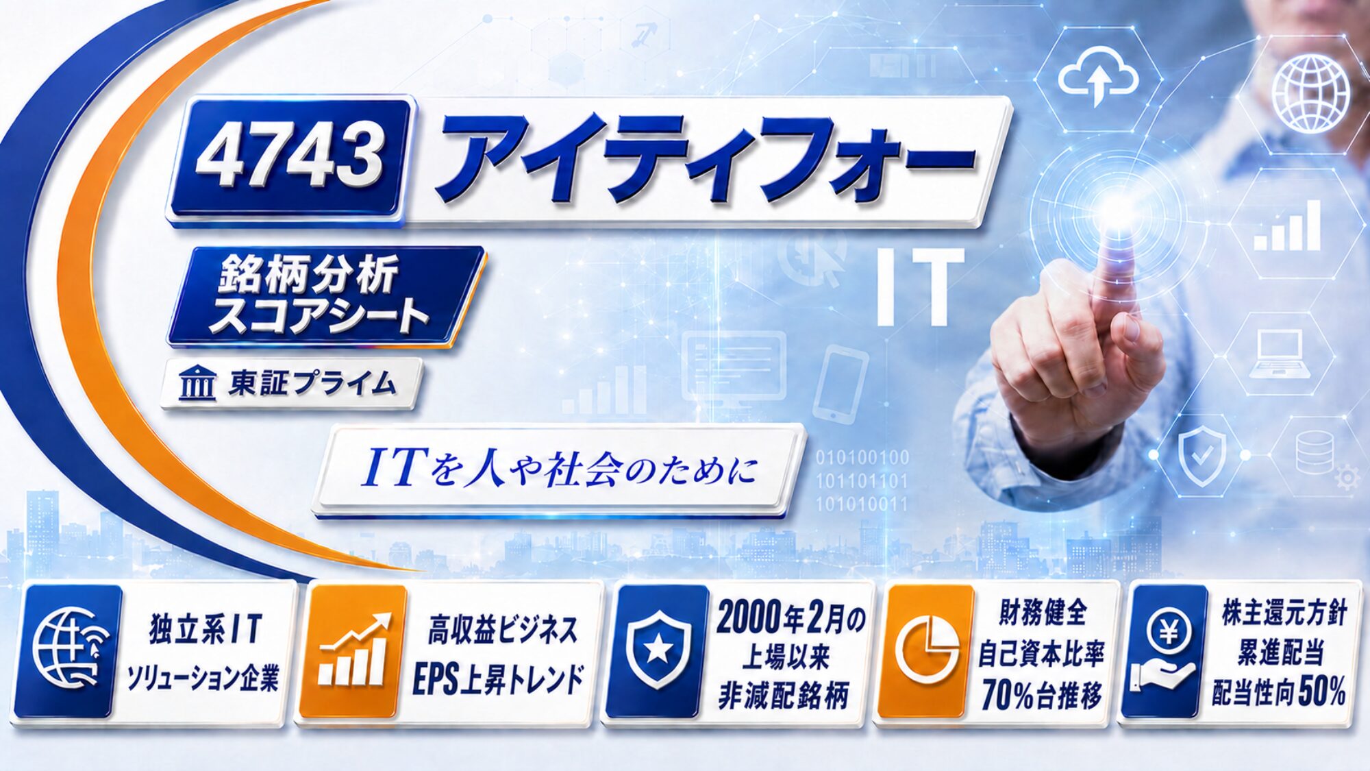 アイティフォー（証券コード4743・東証プライム）の銘柄分析スコアシート記事のアイキャッチ画像。青いデジタル空間に指を伸ばす人物と、クラウドや地球儀などのITアイコンを背景に、社名と「ITを人や社会のために」のキャッチコピーを配置。下部に独立系ITソリューション企業、高収益ビジネスでEPS上昇トレンド、2000年2月の上場以来非減配銘柄、自己資本比率70％台推移の財務健全、累進配当と配当性向50％の株主還元方針の5つの特徴カードが並ぶ。