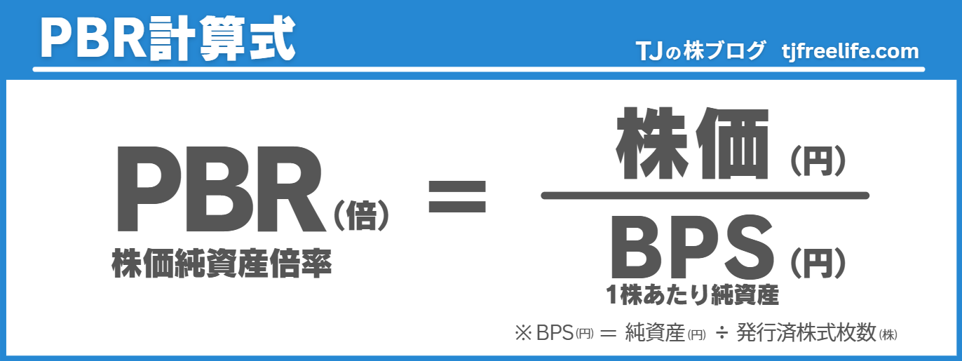PBR(株価純資産倍率)の計算式の図解。PBR(倍)=株価(円)÷BPS(1株あたり純資産・円)。BPS(円)=純資産(円)÷発行済株式枚数(株)。