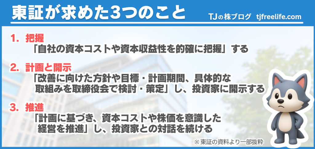 東証が上場会社に求めた3つのことの図解。1．把握：自社の資本コストや資本収益性を的確に把握する。2．計画と開示：改善に向けた方針や目標・計画期間、具体的な取組みを取締役会で検討・策定し、投資家に開示する。3．推進：計画に基づき、資本コストや株価を意識した経営を推進し、投資家との対話を続ける。東証の資料より一部抜粋。