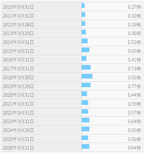 南陽(7417)の年度末PBR推移の表(IR BANKより)。2010年3月期0.27倍、2011年0.32倍、2012年0.29倍、2013年0.36倍、2014年0.52倍、2015年0.65倍、2016年0.41倍、2017年0.73倍、2018年0.92倍、2019年0.77倍、2020年0.44倍、2021年0.55倍、2022年0.57倍、2023年0.64倍、2024年0.65倍、2025年0.56倍、2026年3月期0.64倍で、17期すべて1倍未満。